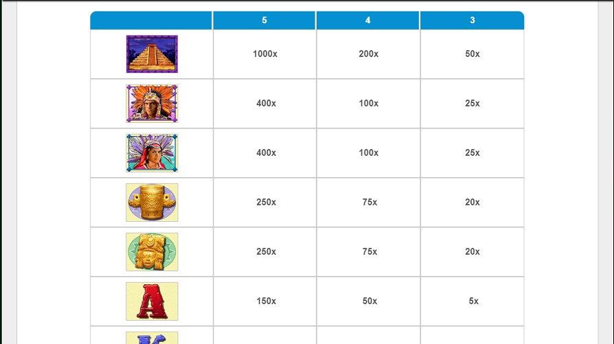 Paytable of Mayan Riches